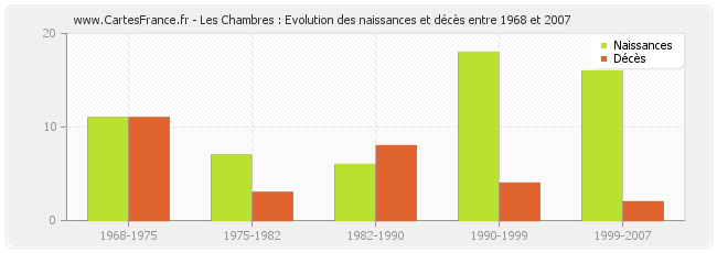 Les Chambres : Evolution des naissances et décès entre 1968 et 2007